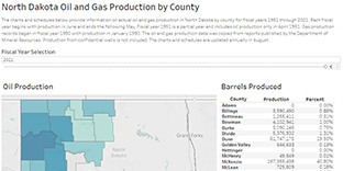 North Dakota Oil and Gas Production